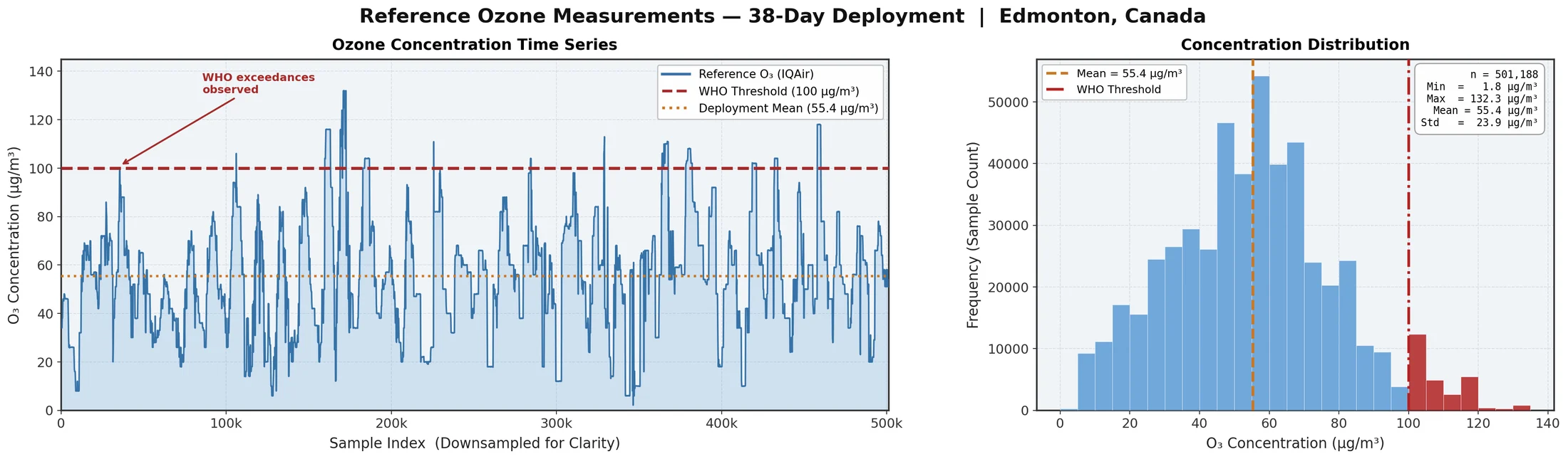 Reference ozone measurements over a 38-day deployment in Edmonton, 501k samples