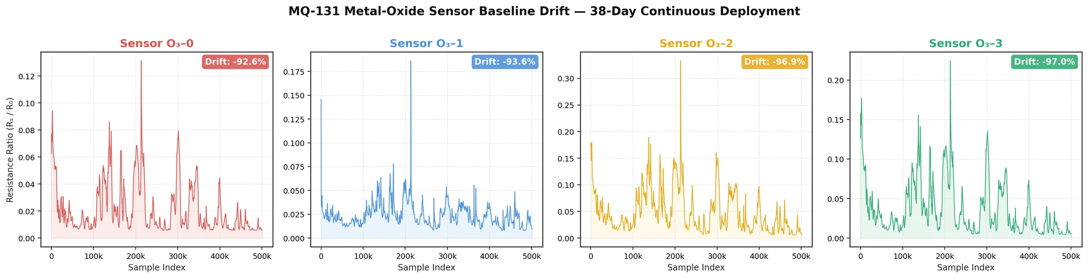 MQ-131 metal-oxide sensor baseline drift up to −97% over 38 days