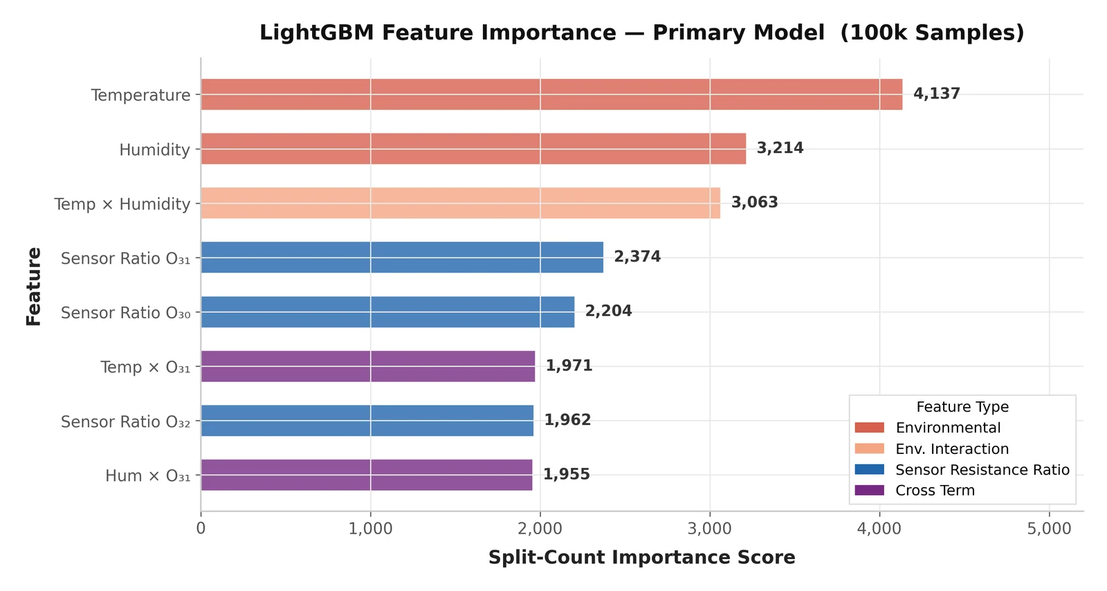 LightGBM feature importance for the primary model