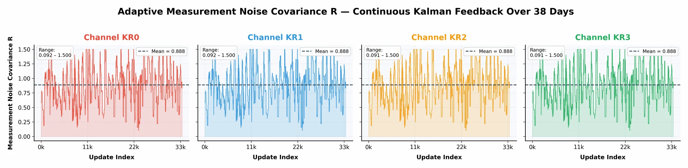 Adaptive measurement noise covariance R across four Kalman channels