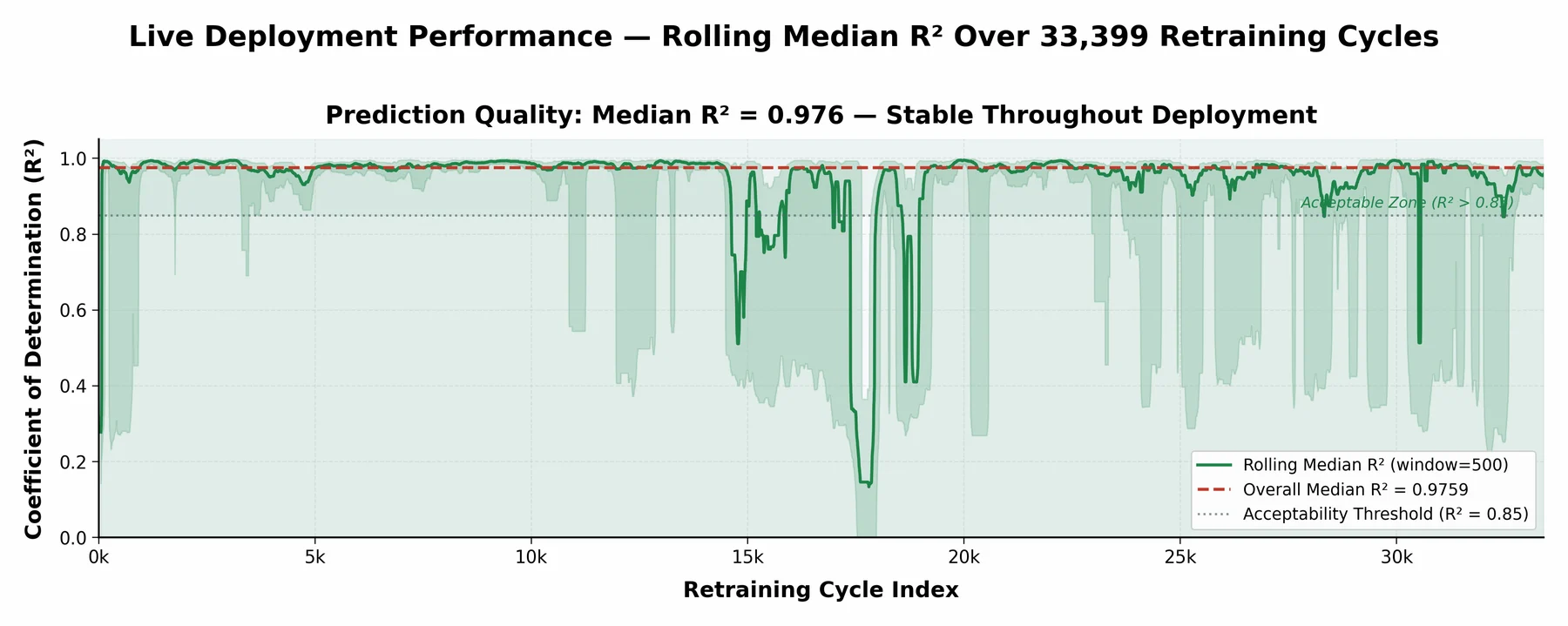Rolling median R² of 0.976, stable throughout deployment