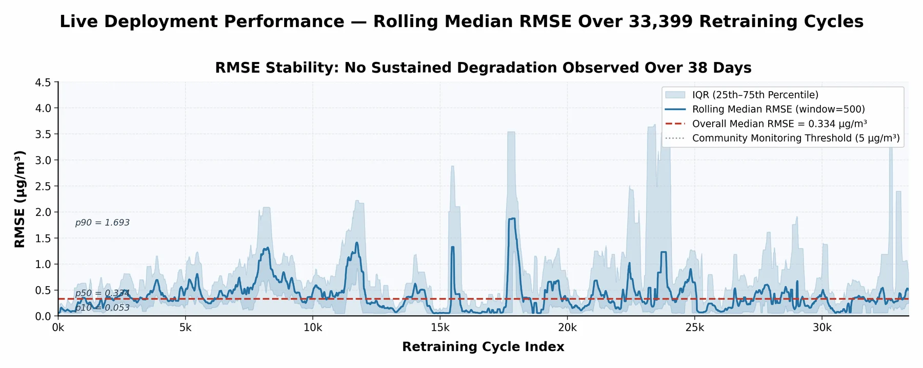 Rolling median RMSE of 0.334 µg/m³ over 33,399 retraining cycles